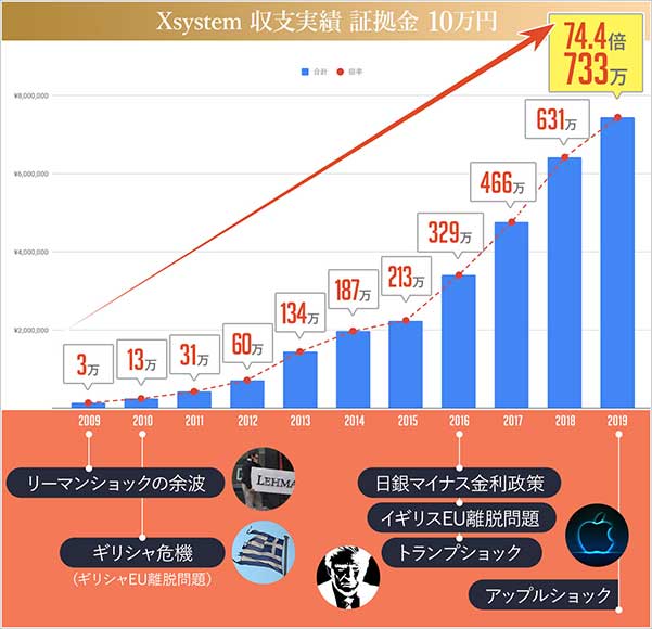 クロスシステム証拠金10万円の実績チャート