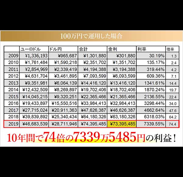 クロスシステム証拠金100万円の実績表
