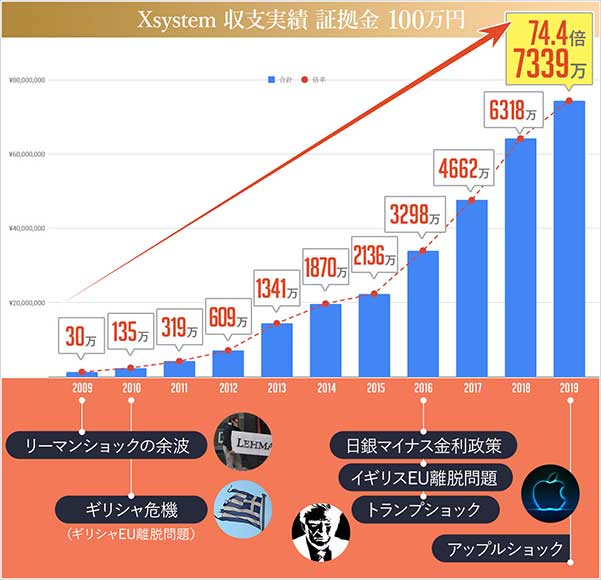 クロスシステム証拠金100万円の実績チャート