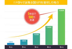 FX自動売買ツールプライベートEA(サルバ)の利益予測①
