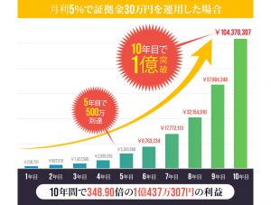 FX自動売買ツールプライベートEA(サルバ)の利益予測②